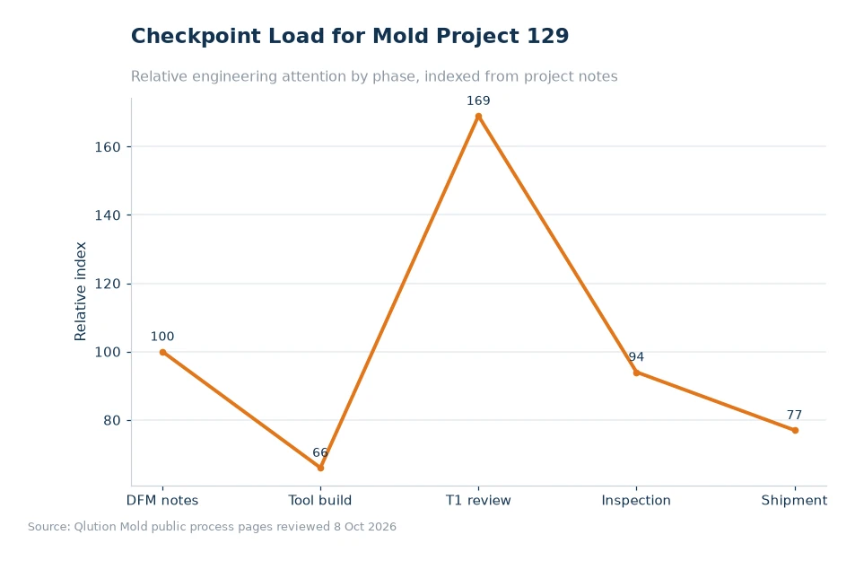 Chart comparing mold project checkpoints for article 129